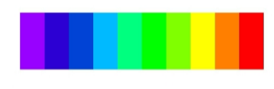 <p>changing wavelengths (short, medium, long) </p>