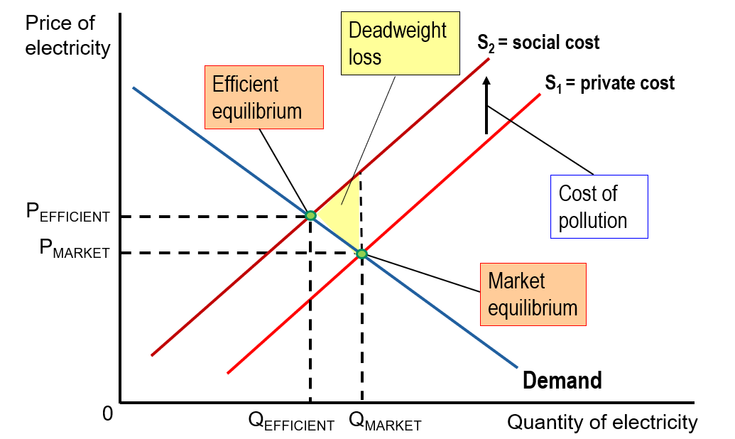 <p>Occurs when a production or consumption activity costs others who are not directly involved in that activity or do not pay for it.</p>