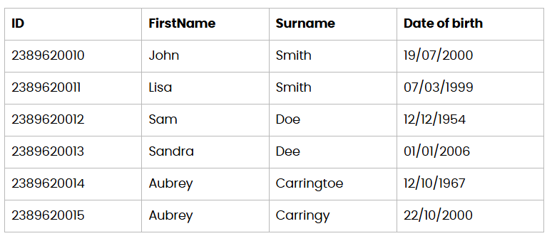 <p>in this example t<span><span>he primary key of the table is the student ID, and this can be hashed to provide a physical location to store the data within a hash table.&nbsp;Database systems will usually allow you to index other fields (in addition to the primary key). Hash tables will facilitate the high speed retrieval of data based on any field that is indexed.</span></span></p>