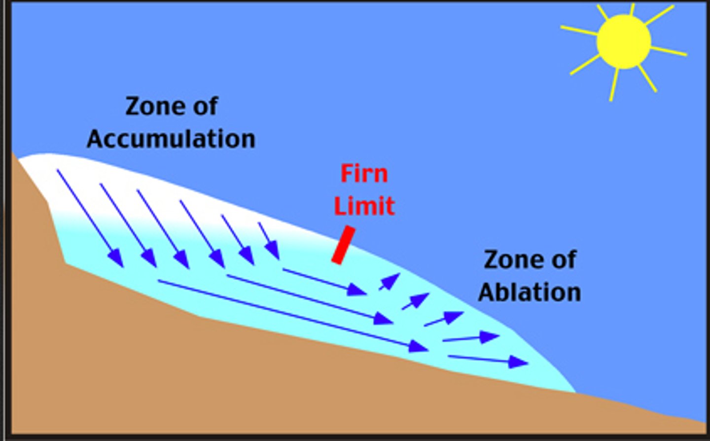 <p>The loss of mass from the glacier (meltwater)</p>