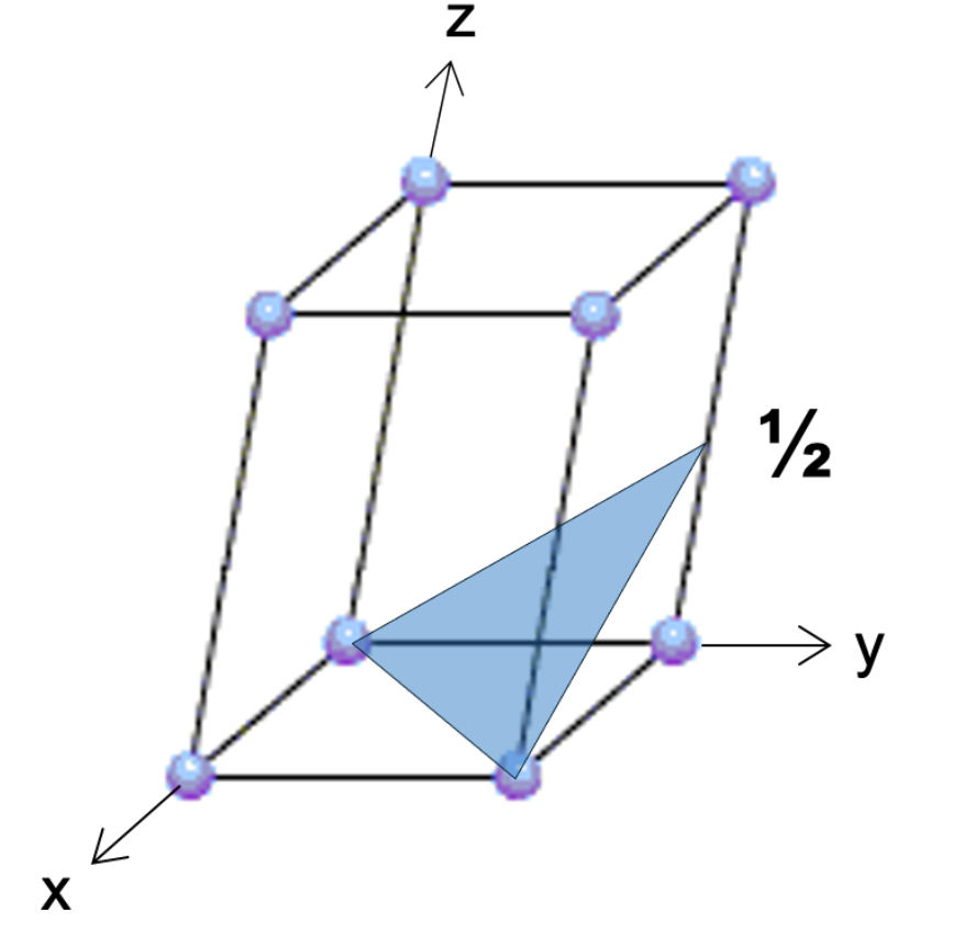 <p>what are the miller indices?</p>