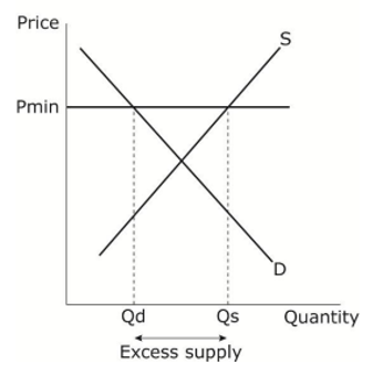 <p><span style="line-height: 107%;"><span>Governments could introduce a minimum price, where goods cannot be sold at a price below this. A minimum price may be set by a government to discourage consumption of a particular good. Pmin is the minimum price and is set above the market price. Qd is the quantity demanded by consumers and Qs is the quantity supplied. Compared to the market equilibrium, firms have extended supply due to the higher prices but the consumers contracted demand. Qs-Qd gives an excess supply/surplus/glut.</span></span></p>