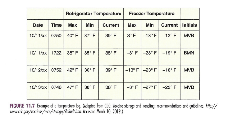 <ul><li><p>did all the fridge temps fall within required range?</p></li><li><p>did all the freezer temps fall within the required range?</p></li><li><p>if a temp is outside range, what should be done?</p></li><li><p>were the temps checked twice daily?</p></li></ul><p></p>