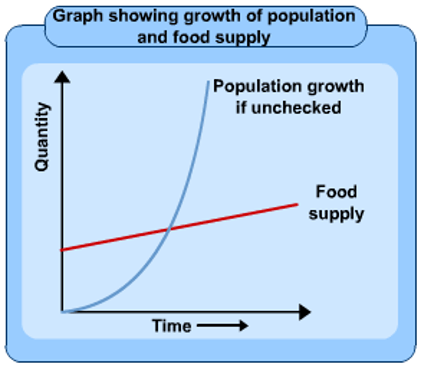 <p>A late 18th century theory put forth by Thomas Malthus which suggests food production will not keep pace with population leading to calamities (positive checks) which will temporarily reduce populations; Malthus advocated for preventative checks like abstinence and delayed marriage to avoid calamities; main criticism is failure to predict innovations in food production</p>