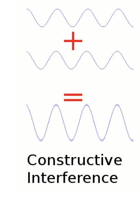 <p>what is constructive interference?</p>