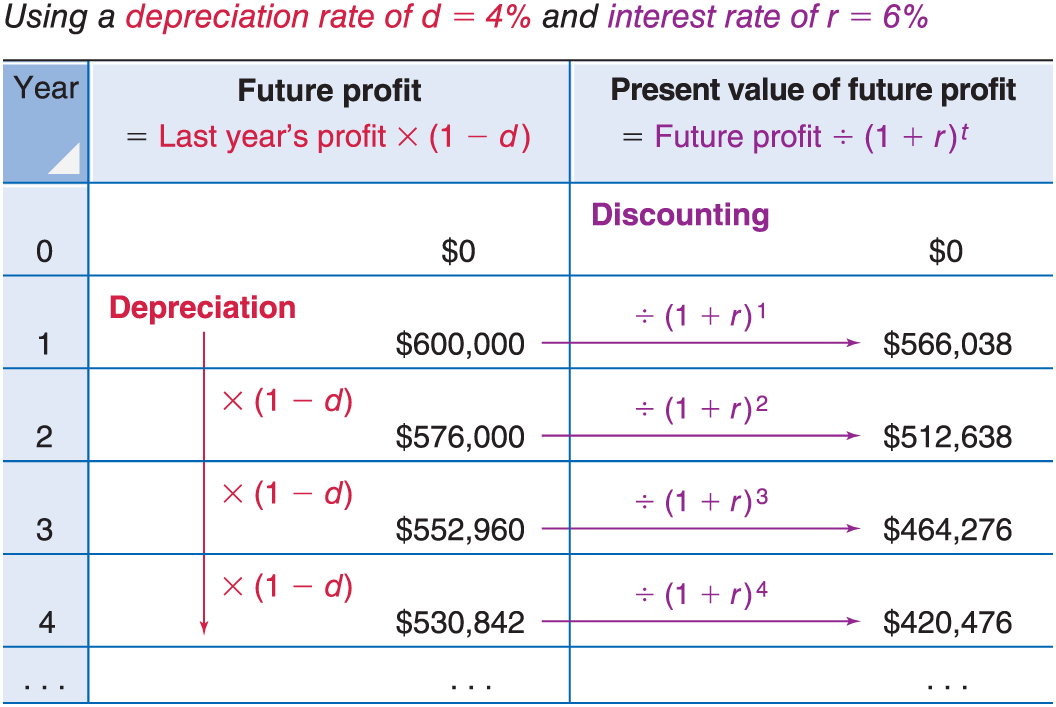 <ol><li><p>calc upfront costs — cost-benz principle</p></li><li><p>predict future profits, taking into account  depreciation</p></li><li><p>calc present value of all benefits and costs (use valuation formula to calc the present value of stream of profits)</p></li><li><p>invest if the present value benefits exceeds the present value of costs</p></li></ol>