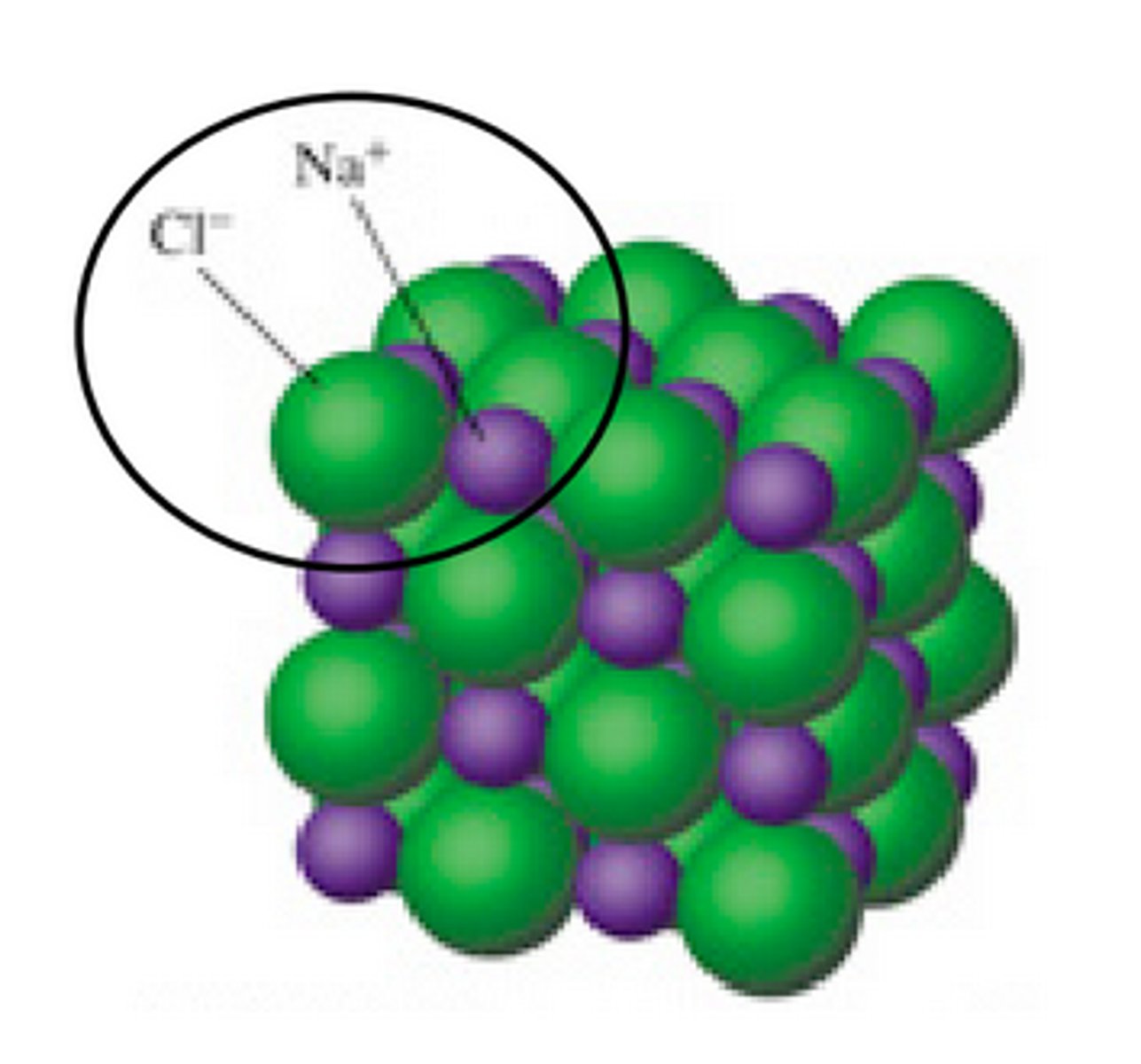 <p>Ionic compounds​ form lattice structures, where each cation is surrounded by 6 anions, and each anion is surrounded by 6 cations - forming something like a cube like NaCl does.</p><p>Ionic solids have poor electrical conductivity - they have no free electrons, because they are locked into the oppositely charged atoms, and the ions are stuck in a lattice structure.</p>