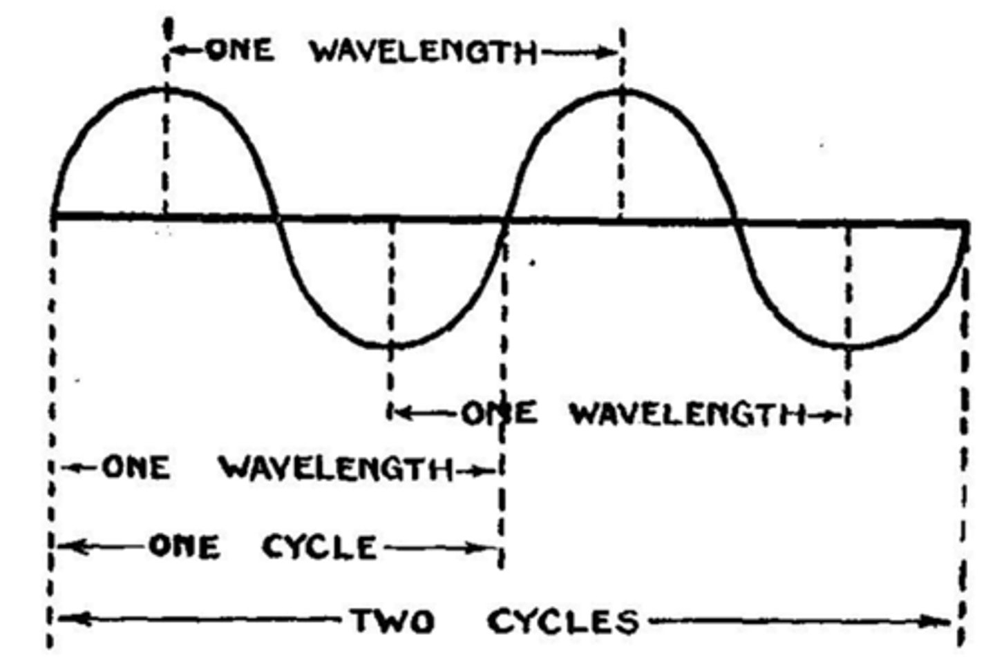 <p>- Frequency is how often a wave occurs in a given time period</p><p>- The length of time one wave takes is called a cycle</p><p>- Eg 60 cycles/second</p>