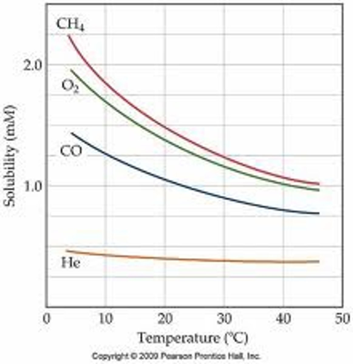 <p>gases behave differently than solids and liquids, to stay dissolved, the number of gas particle collisions must be limited</p>