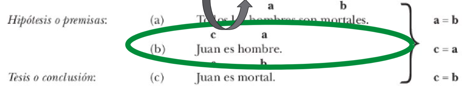 <p>razonamiento deductivo cuando una conclusión se deduce lógicamente de dos declaraciones (tipicamente la estructura del ensayo en si)</p>