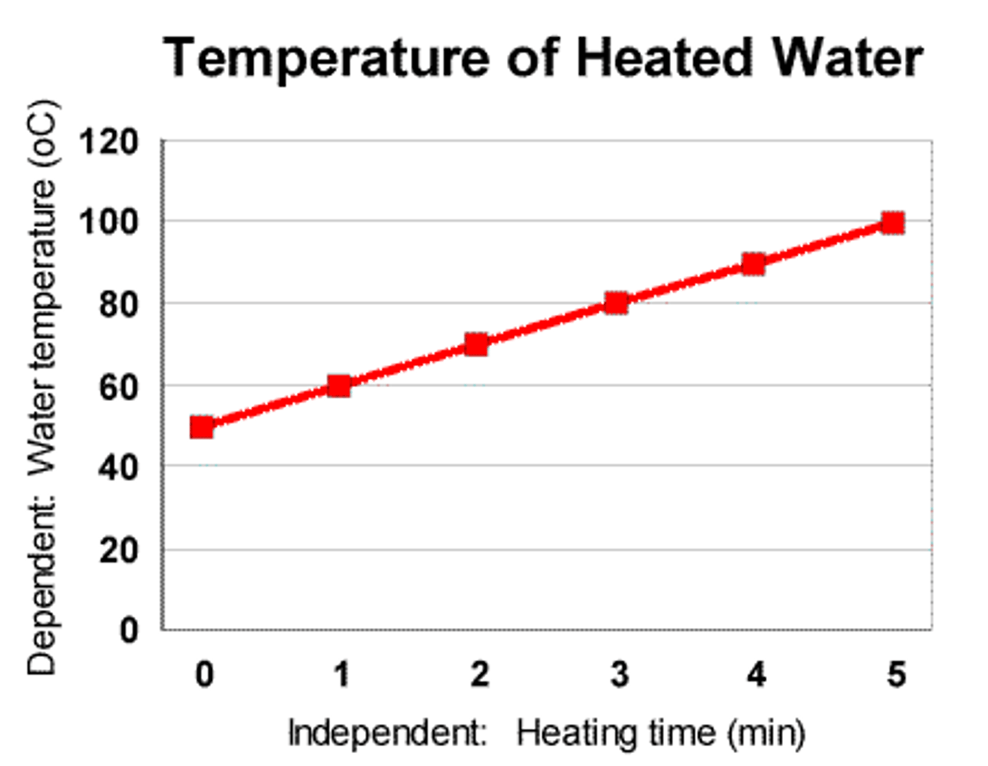 <p>data appears as a smooth curve on a graph.</p>