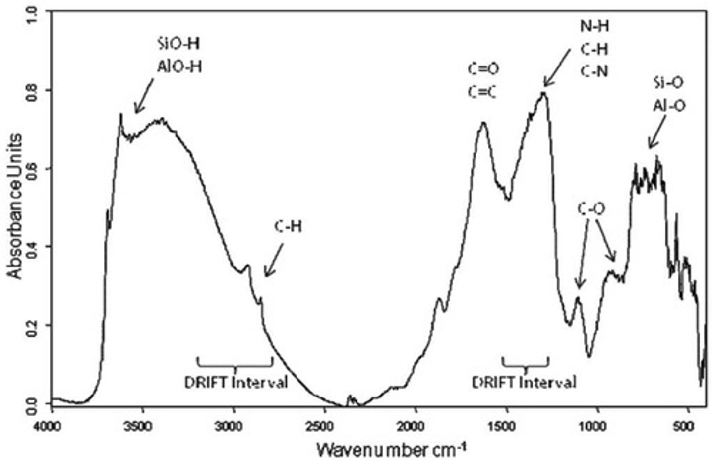 <p>To obtain spectra of organic and inorganic soil components.</p>