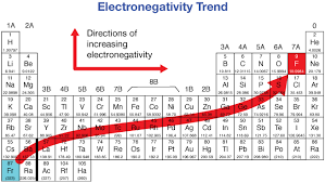 <p>Further right on the table = greater electronegativity same with the further you go.</p><p>Left and down = less electronegativity </p>