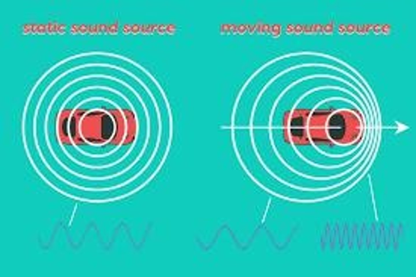 <p>The change in frequency of a wave in relation to an observer moving relative to the wave source.</p>