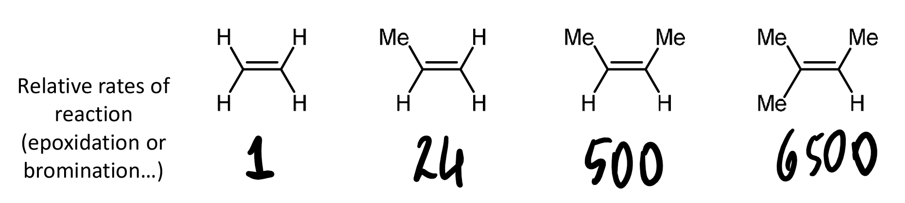 <ul><li><p>alkene is the nucleophile in the reaction</p></li><li><p>alkyl substitution on the alkene increases the rate of addition as a consequence of the inductive effect</p></li><li><p>the rate enhancements are quite substantial</p></li><li><p>EDG increases reactivity, EWG decreases it</p></li></ul><p></p>