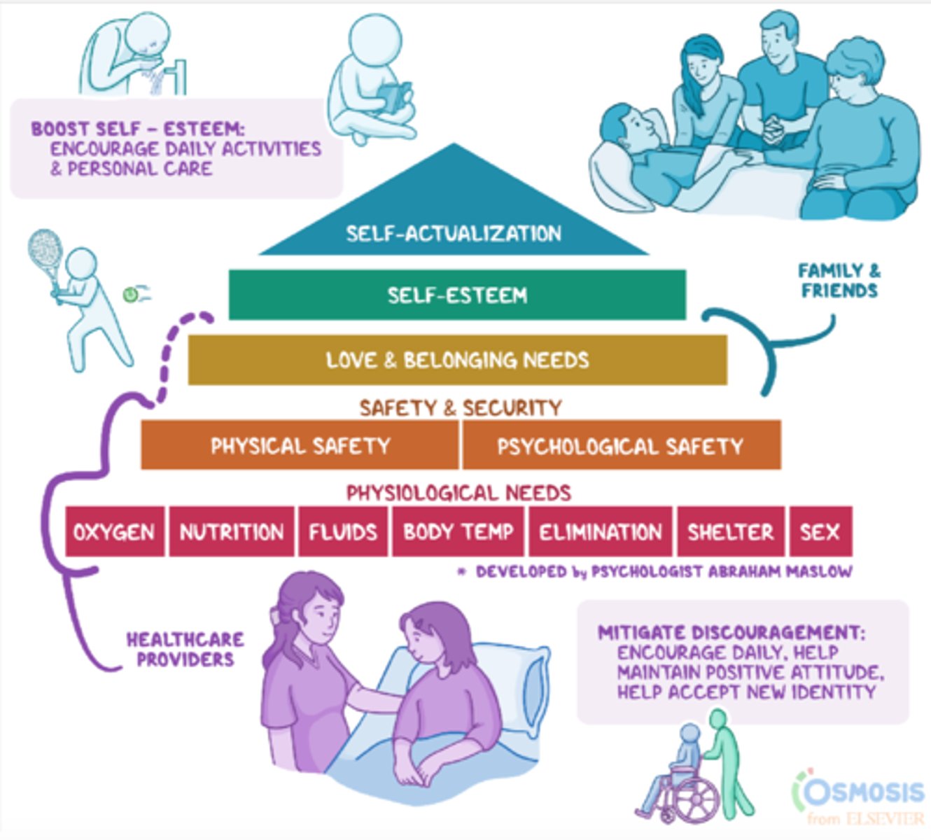 <p>Bottom/most important/foundation (goes along with ABCs): physiological needs: oxygen, nutrition, fluids, body temp, elimination, shelter, sex (healthcare providers)</p><p>2nd level from bottom: safety &amp; security: physical safety, psychological safety (healthcare providers)</p><p>middle level: love &amp; belonging needs (family &amp; friends, healthcare providers)</p><p>2nd level from top: self-esteem (to boost: encourage daily activities &amp; personal care)</p><p>top level: self-actualization</p>