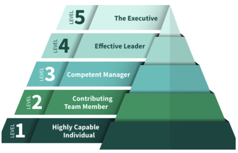 <ul><li><p>Level 1: highly capable individual</p></li><li><p>Level 2: Contributing team member</p></li><li><p>Level 3: Competent Mangager</p></li><li><p>Level 4: Effective Leader</p></li><li><p>Level 5: Executive</p></li></ul><p></p>