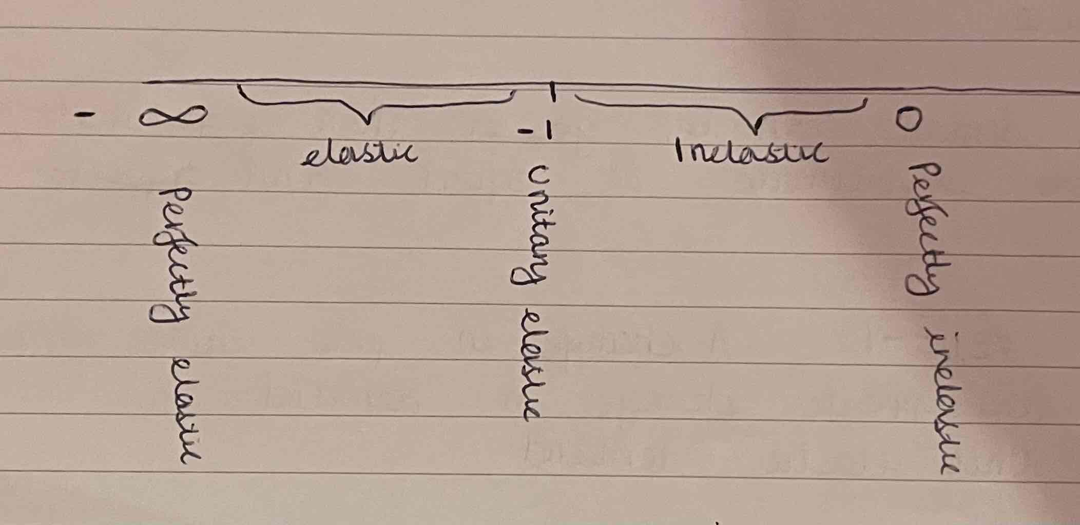 <p>Inelastic -1&lt;PED&lt;0 - demand is relatively unresponsive to a change in price</p><p>Perfectly inelastic PED= 0 demand is totally unresponsive to change in price.</p><p>Unitary elastic PED= -1 change in demand= change in price</p><p>Elastic -infinity&lt;PED&lt; -1 Demand is relatively responsive to changes in price. (Vertical)</p><p>Perfectly elastics PED=-infinity. Any change in price will result in demand falling to zero. (Horizontal)</p>