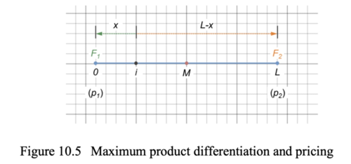 <p>- Consumer on the left of i prefer F1, the ones on the left F2 :</p><p>• Quantity demanded for 𝐹1: 𝑞1 = 𝑥</p><p>• Quantity demanded for 𝐹2: 𝑞2 = 𝐿 − 𝑥.</p><p>- Buying from either firm will bring the same consumer surplus (Willingness to pay r is the same)</p>