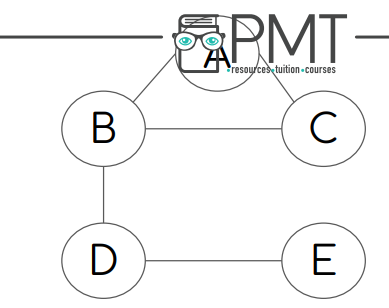 <p>In what order would these nodes be discovered in a depth-first search, starting from node A (edges: A-B, A-C, B-D, B-E)?</p>