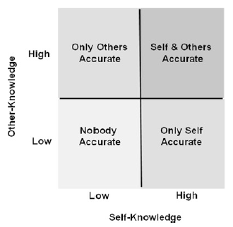 <ul><li><p>developed with the help of “the EAR”</p></li><li><p>V&amp;M explored accuracy of self-perception + other’s perception</p></li></ul>