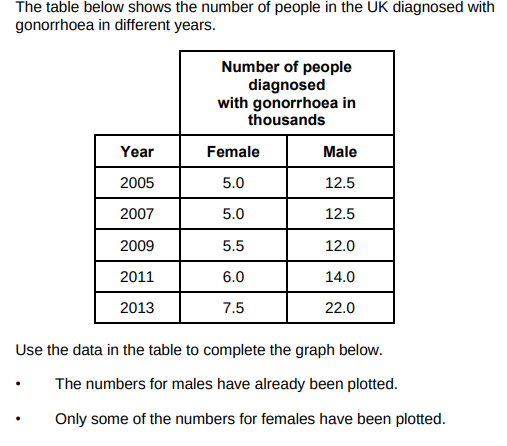 <p>Describe the patterns in the numbers of males and females with gonorrhoea from 2005 to 2013. </p>