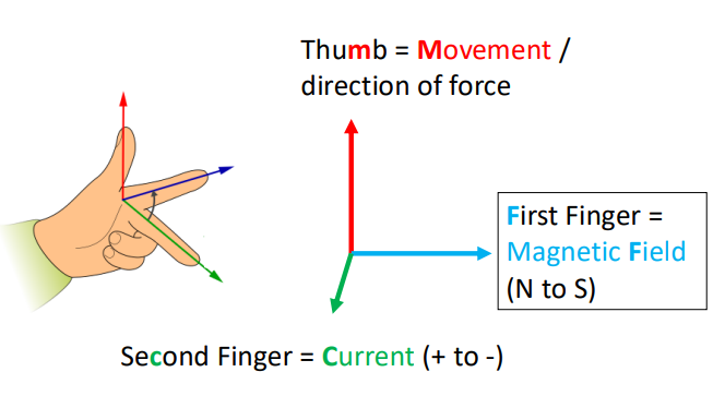 <p>Magnetic field (N to S)</p>