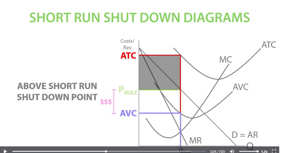 <p>What will Apply do? </p><p>Apple will stay in the market because price is higher than AVC, so its covering its variable costs.</p><p>So in the long run it will break even and make a profit.</p>