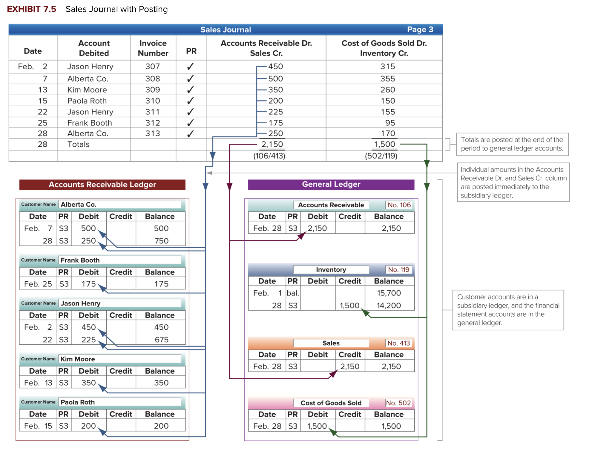 <ul><li><p>Each sale on credit is recorded separately in a sales journal </p></li><li><p>Information about each sale is taken from the sales receipt or invoice</p></li><li><p>It has columns for recording the date, customer's name, invoice number, posting reference, and the sales and cost amounts of each credit sale</p></li><li><p>Totals are posted at the end of the period to GL accounts</p></li><li><p>Customer accounts are in a subsidiary ledger and the financial statement accounts are in the GL</p></li><li><p>One column is used to A/R Dr. & Sales Cr, and another for COGS Dr. & Inventory Cr.</p></li></ul><p></p>