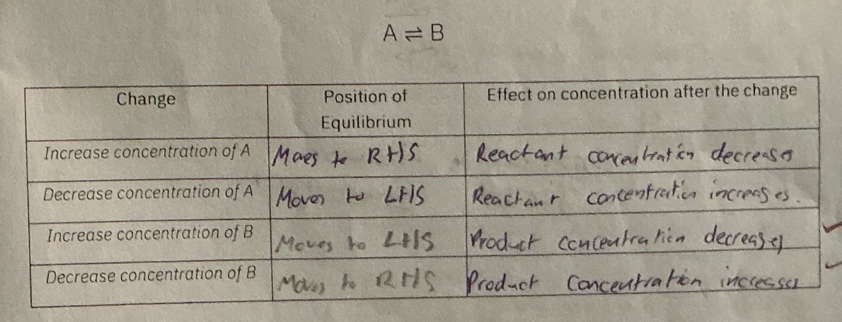 <p>Reactant Forward reaction - faster (more particles more collision, more successful collisions) -</p><p>Equilibrium moved to right</p><p></p>