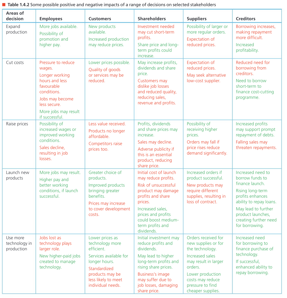 <ul><li><p>Managers vs. consumers</p><ul><li><p>Managers want to raise price of product to gain more profit</p></li><li><p>Consumers want a reasonable price</p></li></ul></li><li><p>Managers vs. Shareholders</p><ul><li><p>Shareholders want high dividend payouts</p></li><li><p>Managers may want a higher bonus instead</p></li></ul></li><li><p>Shareholders vs. pressure groups</p><ul><li><p>Shareholders may not be worried about environmental harm as long as they can maximize their share price and dividends</p></li><li><p>Pressure groups are concerned about the environment</p></li></ul></li></ul><p></p>