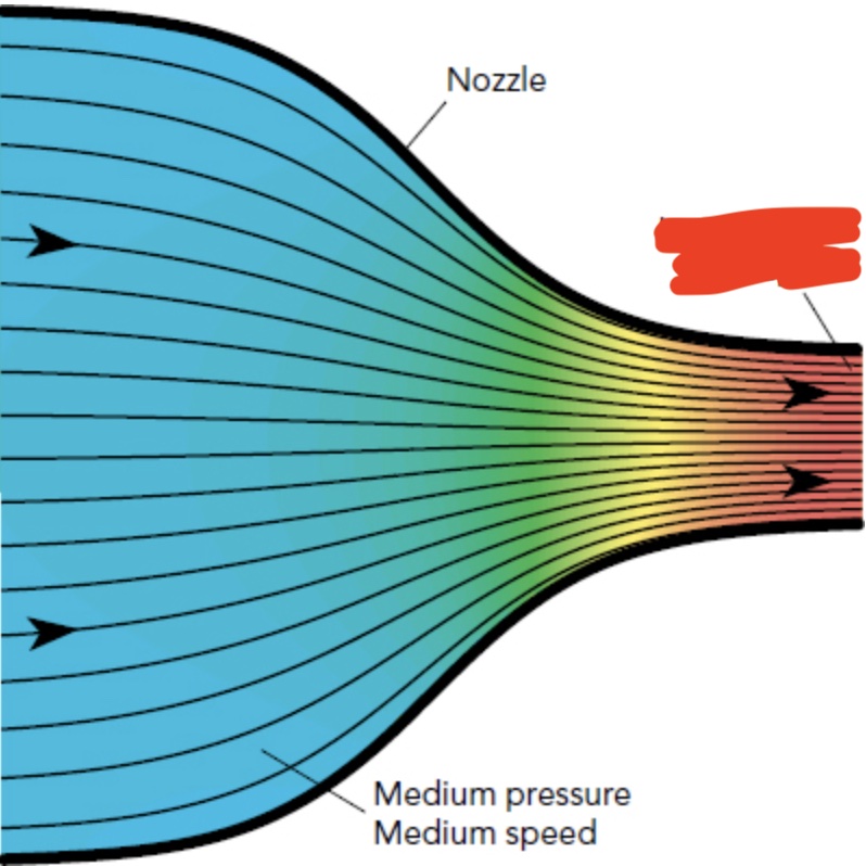 <p>what would speed and pressure be if the color were purple/violet and the streamlines were extremely far apart? (in other words, what is the pressure and speed like at the start of the nozzle?)</p>