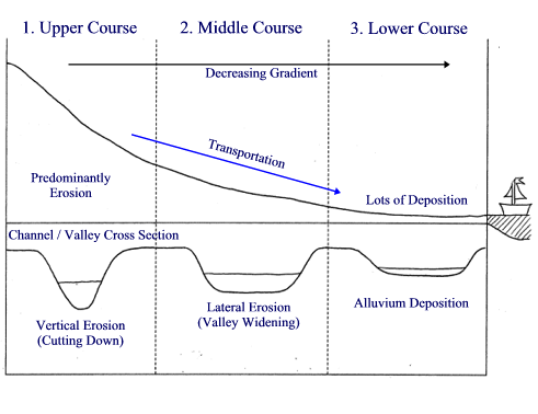 <p>why certain fluvial processes occur at different places along the river?</p>