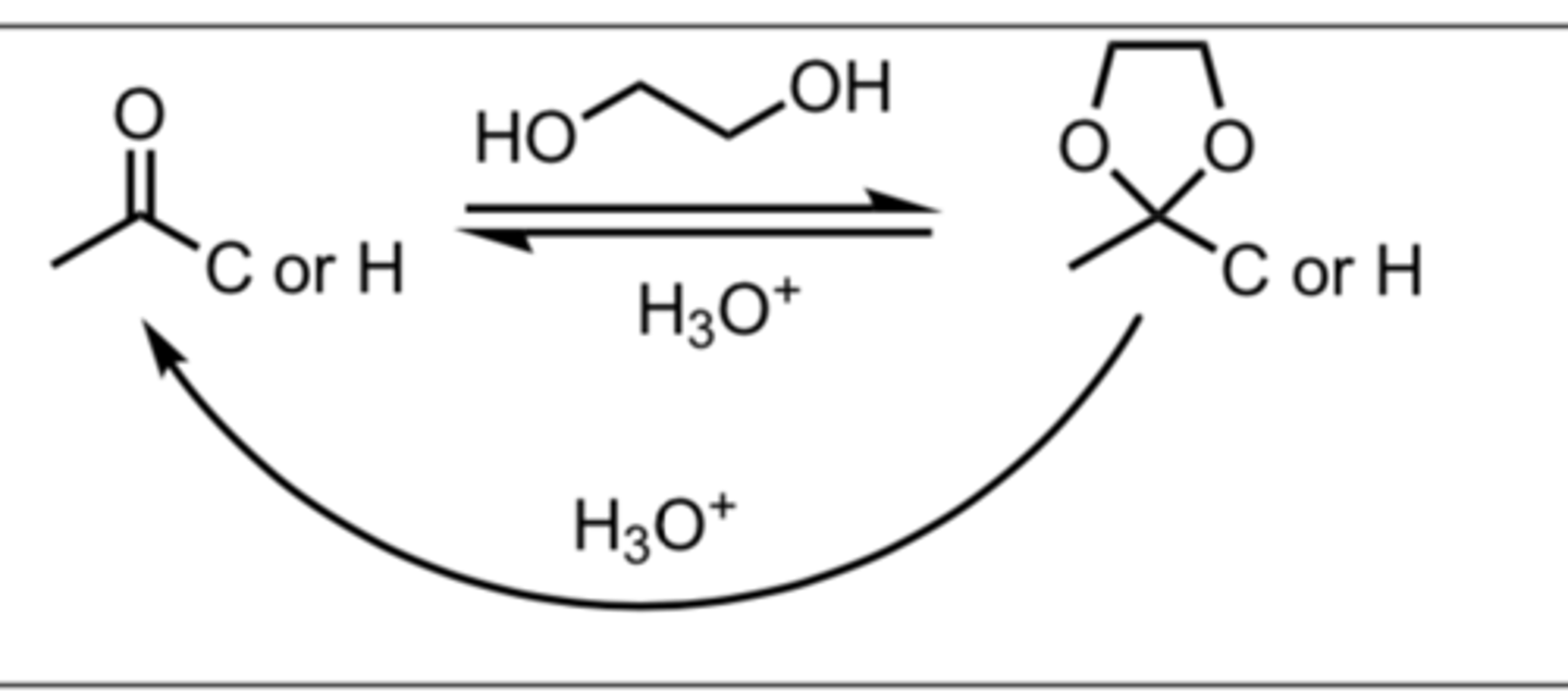<p>ketone/aldehyde -> cyclic ketal/acetal</p><p>functions as a protecting group for ketones and aldehydes</p><p>H<sub>3</sub>O<sup>+</sup> is used to reverse</p>