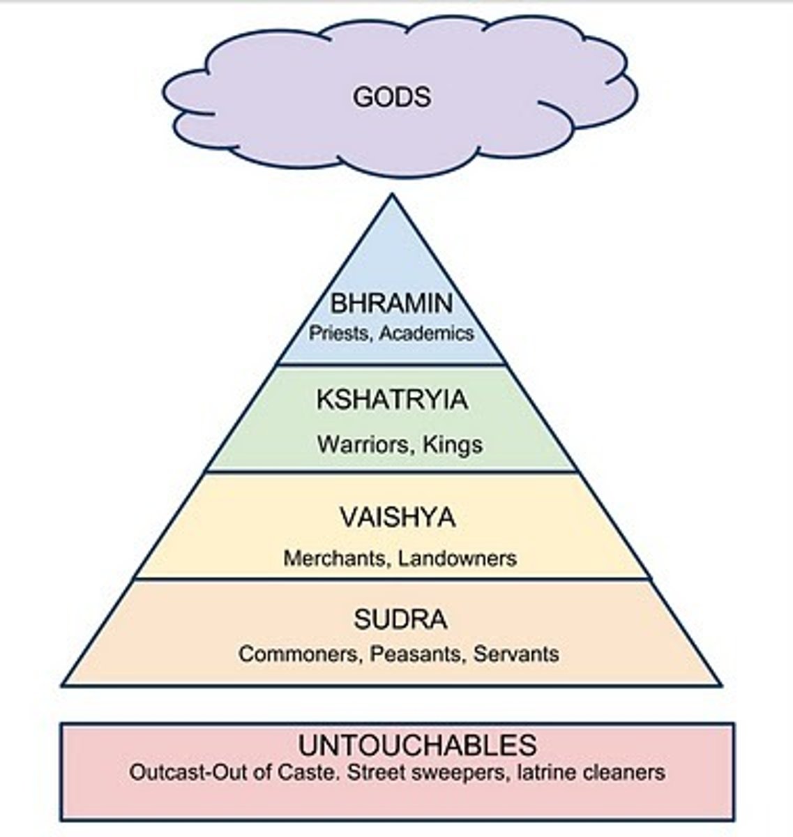 <p>The system in old India that separated the people into social categories, but based mostly on colour with the Aryans always on the top of the social pyramid.</p>