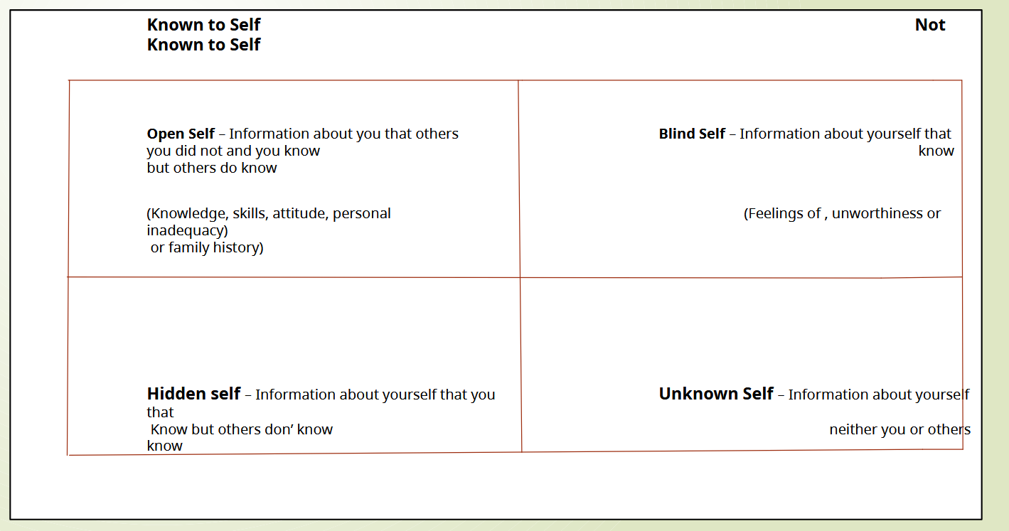 <ul><li><p>Information about you that others and you know</p><ul><li><p>(Knowledge, skills, attitude, personal or family history)</p></li></ul></li><li><p>involves self-disclosure</p><ul><li><p>disclosing your thoughts, feelings, goals</p><ul><li><p><strong>without </strong>disclosing information that is personnel</p></li></ul></li></ul></li><li><p>builds <strong>trust</strong></p><ul><li><p>The more people know about each other, the more cooperative and effective they are when working together</p></li></ul></li><li><p>People with large “Open Self” are</p><ul><li><p>easy to talk to</p></li><li><p>communicate honestly and openly </p></li><li><p>work well as a team</p></li></ul><p></p></li><li><p>Benefits of Open self</p><ul><li><p> helps with feedback and by being open </p></li><li><p>accepting feedback</p><ul><li><p>one improves one’s skills and knowledge</p></li></ul></li></ul></li></ul><p></p>