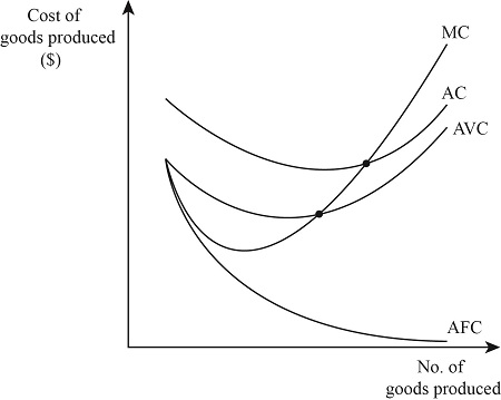 <p>Difference between average cost and average variable cost lines = average fixed costs</p>
