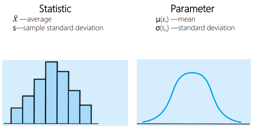 <p>Parameter is a characteristic of a population, i.e. it describes a population </p><p>• Example: average weight of the population, 50,000 cans made in a month.</p><p>Statistic is a characteristic of a sample, used to make inferences on the population parameters that are typically unknown, called an estimator </p><p>• Example: average weight of a sample of 500 cans from that month’s output, an estimate of the average weight of the 50,000 cans</p>