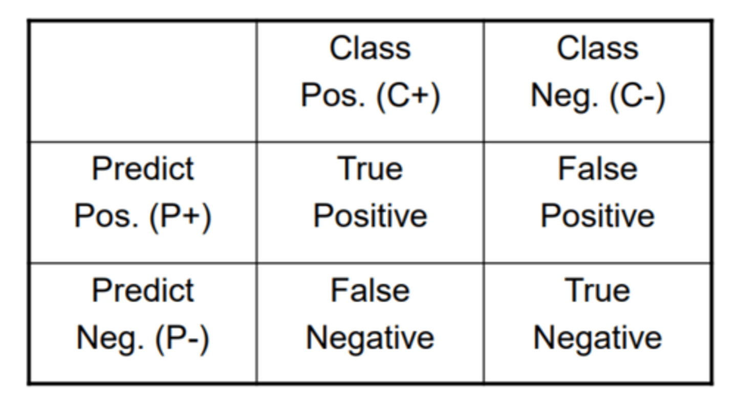 <p>To identify how well a classifier or a ML model performs when the errors are of differing importance. For e.g. failing to diagnose a disease is worse than diagnosing one that doesn't exist (a false neg vs a false pos)</p><p>A confusion matrix compares the class vs prediction and false positive/ negatives.</p><p>It allows you to calculate the sensitivity + specificity. And precision + recall.</p>