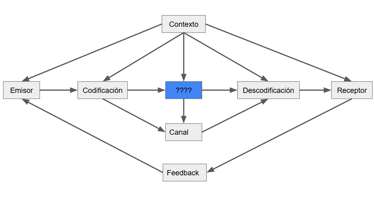 <p>Qué va en la caja azul?</p><ul><li><p>La información que se desea transmitir</p></li></ul><p></p>