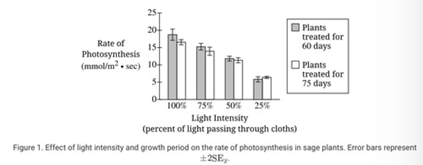 <p>At 75% light intensity, the rate of photosynthesis was unaffected by an increase in treatment time.</p>