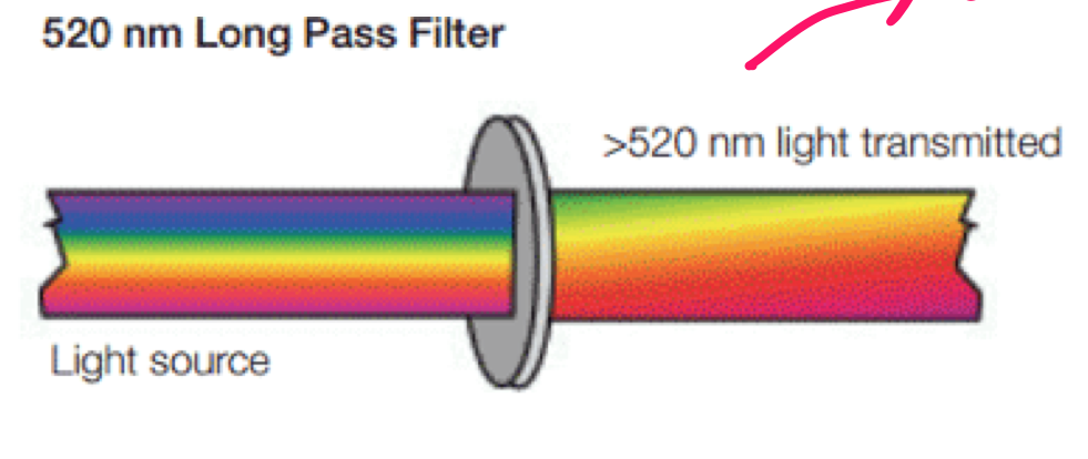 * allow wavelengths longer than the filter rating to pass through 
* reflects shorter wavelengths 