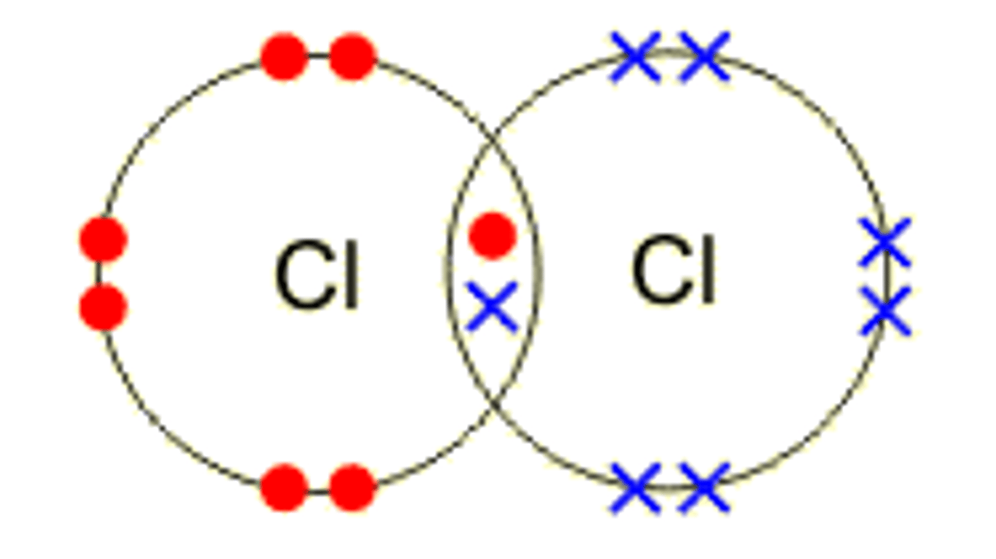 <p>The strong electrostatic attraction between the nuclei of the atoms making up the bond and the shared pair of electrons.</p>