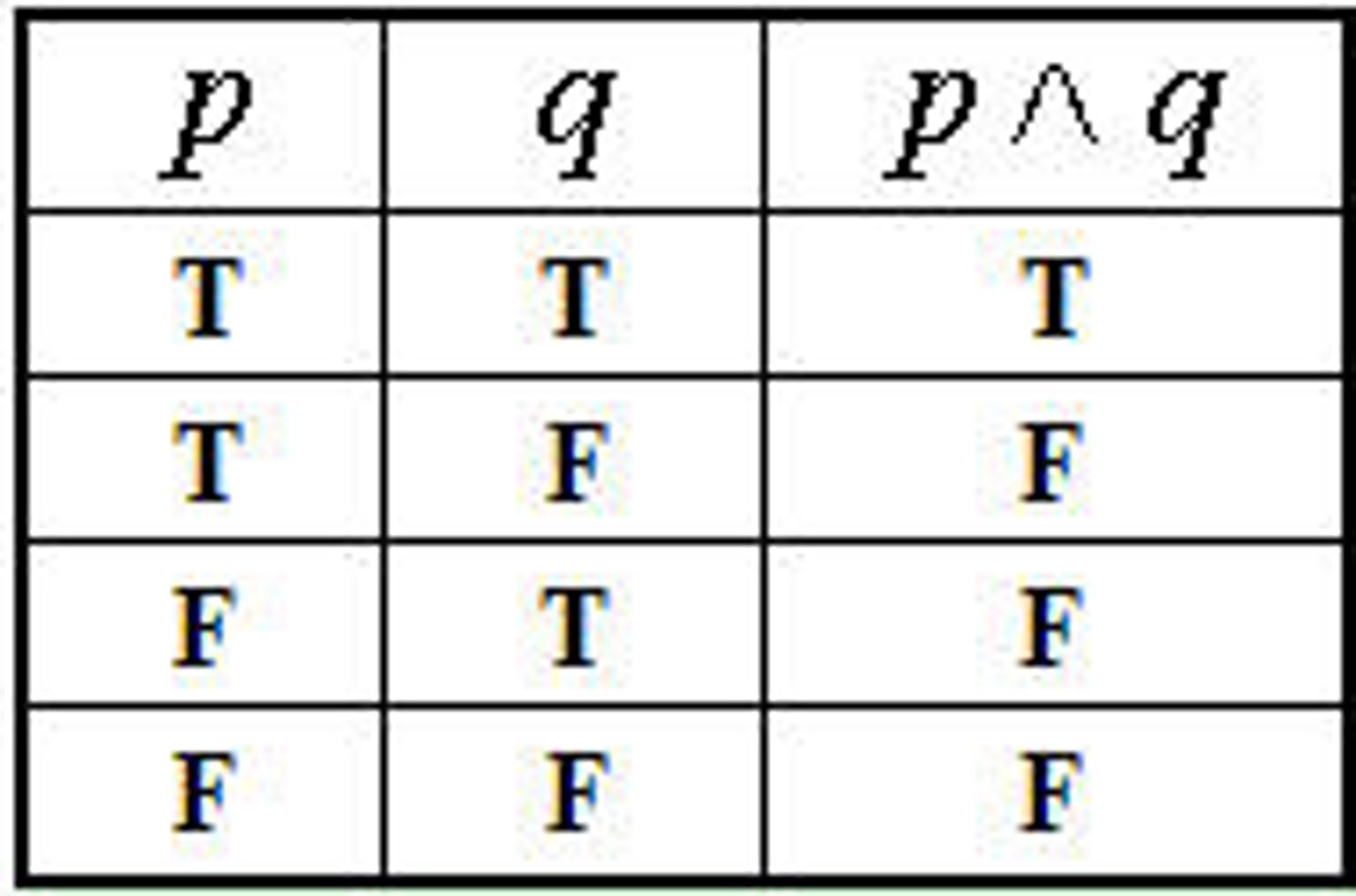 <p>and (∧) is true only when both are statements are true.</p>