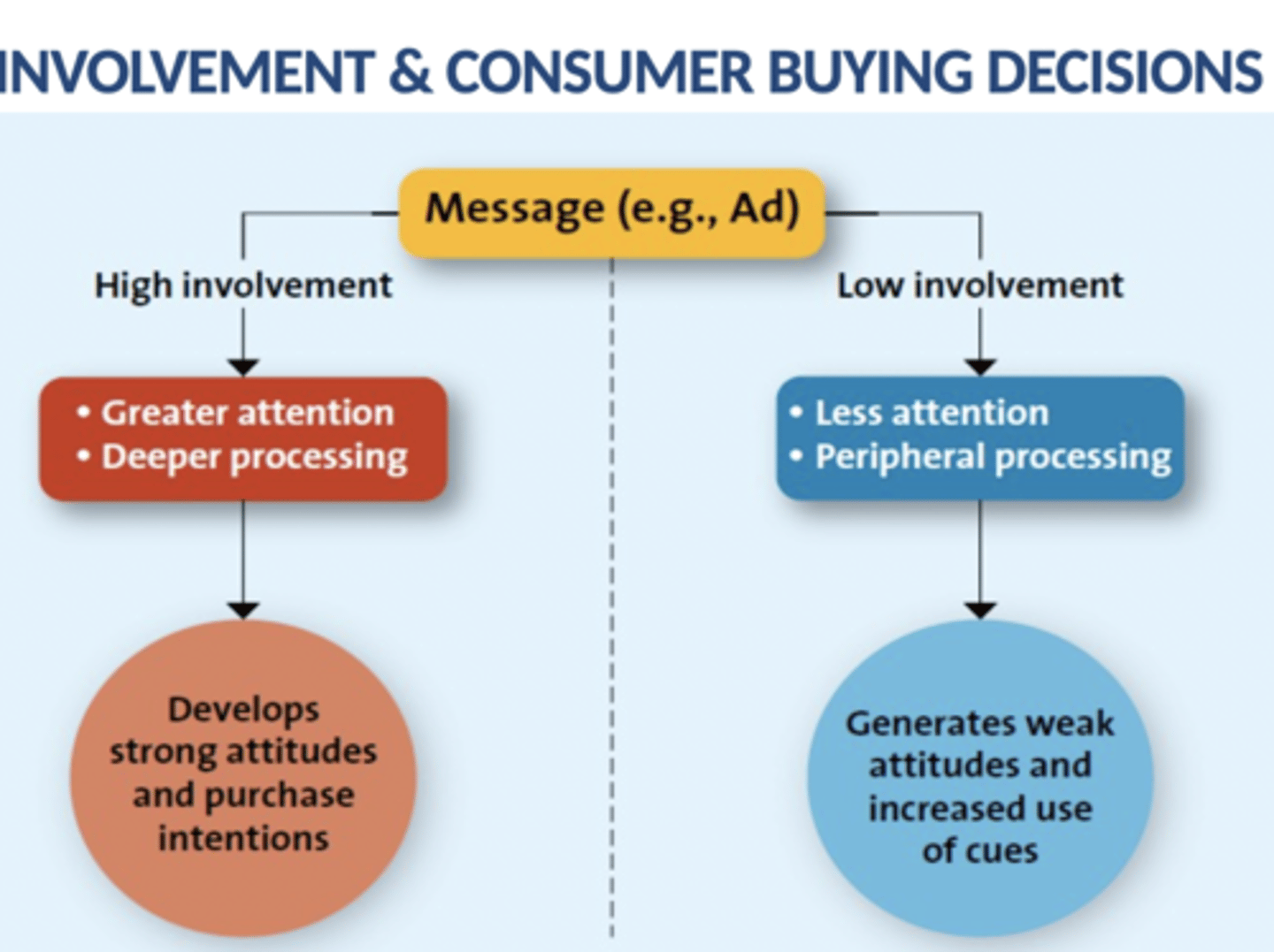 <p>the relative importance of perceived consequences of the purchase to a consumer</p><p>-two people make based on level of involvement elaborate likelihood model</p>