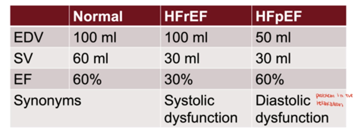 <p>diastolic dysfunction (impaired filling)</p>
