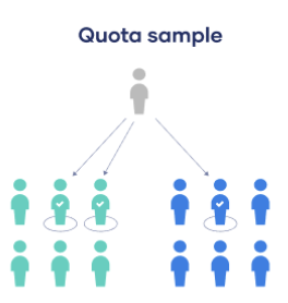 <p>Non-Probability: <strong>Quota</strong></p>