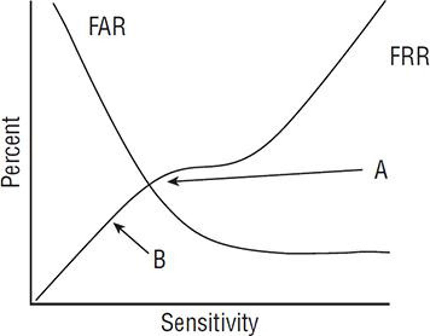 <p>The CER. The crossover error rate is the point where false acceptance rate and false rejection rate cross over and is a standard assessment used to compare the accuracy of biometric devices.</p>