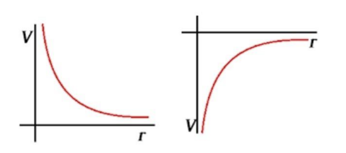 <p>Inversely proportional graph for positive region - Positive charge</p><p>Reflected in x axis - Negative charge</p>