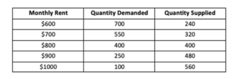 <p>If the government determines that $600 is the highest amount an apartment can be rented at, is this a price floor or price ceiling? What is the amount of shortage or surplus?</p>